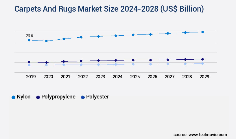 Carpets And Rugs Market Size