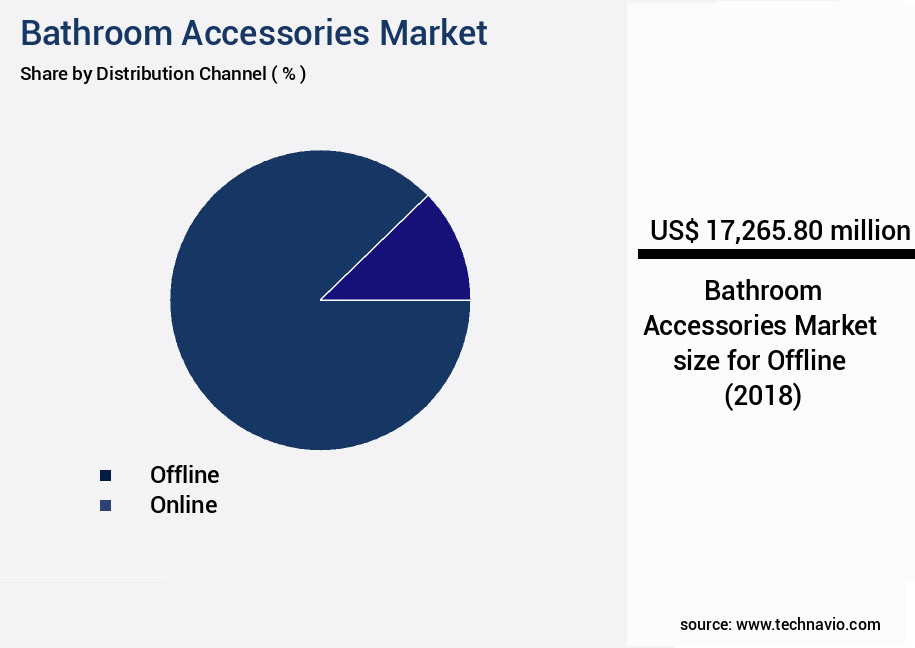 Bathroom Accessories Market Size