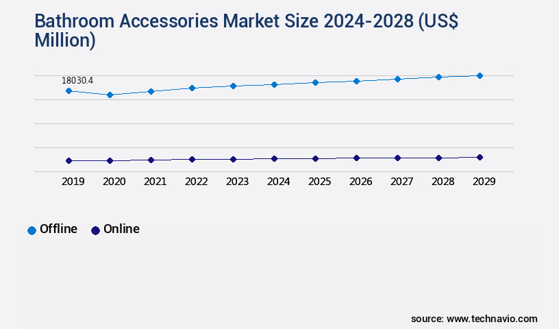 Bathroom Accessories Market Size