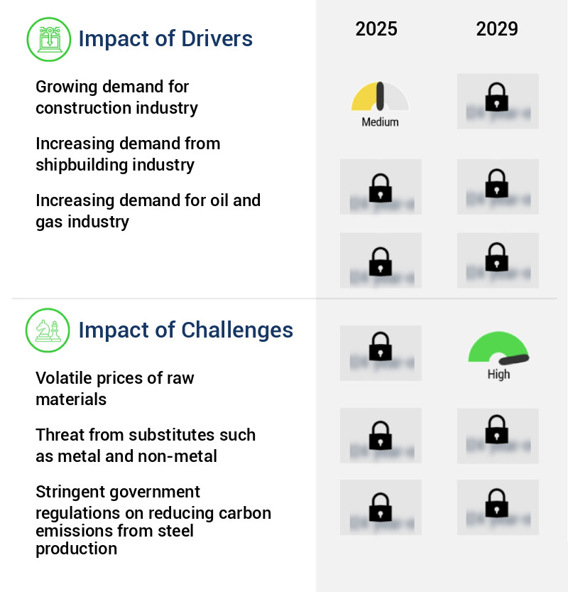 Carbon Steel Market Size