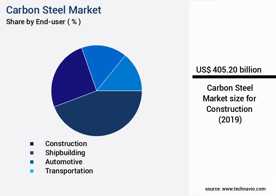 Carbon Steel Market Size