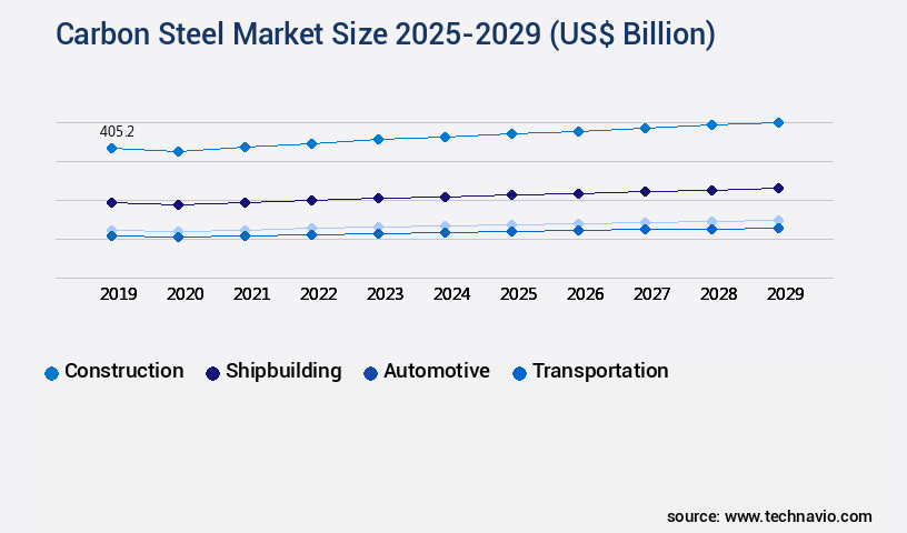 Carbon Steel Market Size