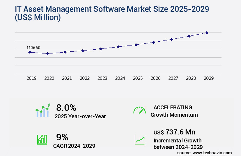IT Asset Management Software Market Size