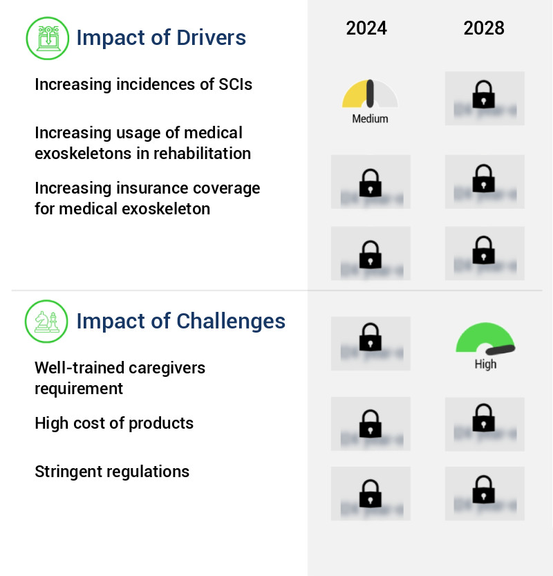 Medical Exoskeleton Market Size