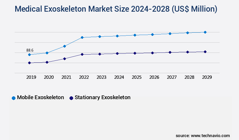 Medical Exoskeleton Market Size