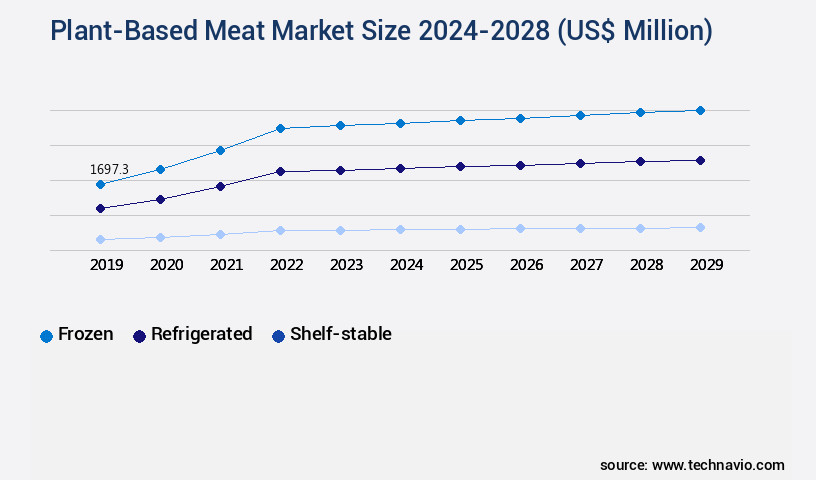 Plant-Based Meat Market Size