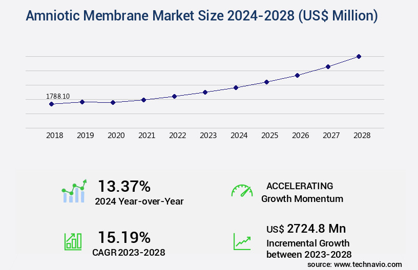 Amniotic Membrane Market Size