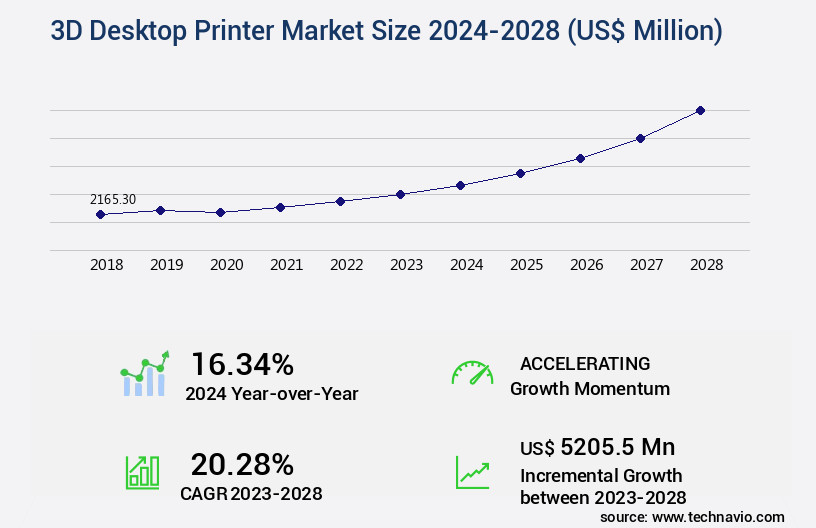 3D Desktop Printer Market Size