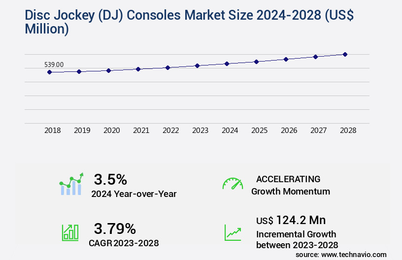 Disc Jockey (DJ) Consoles Market Size