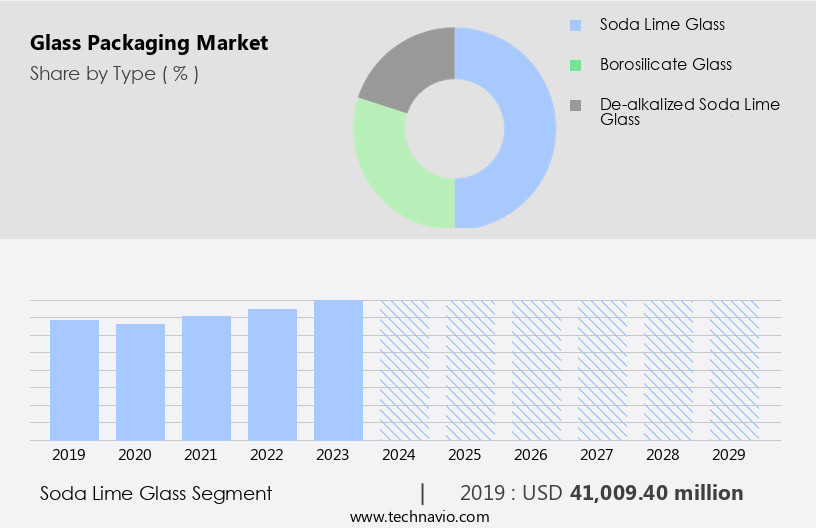 Glass Packaging Market Size