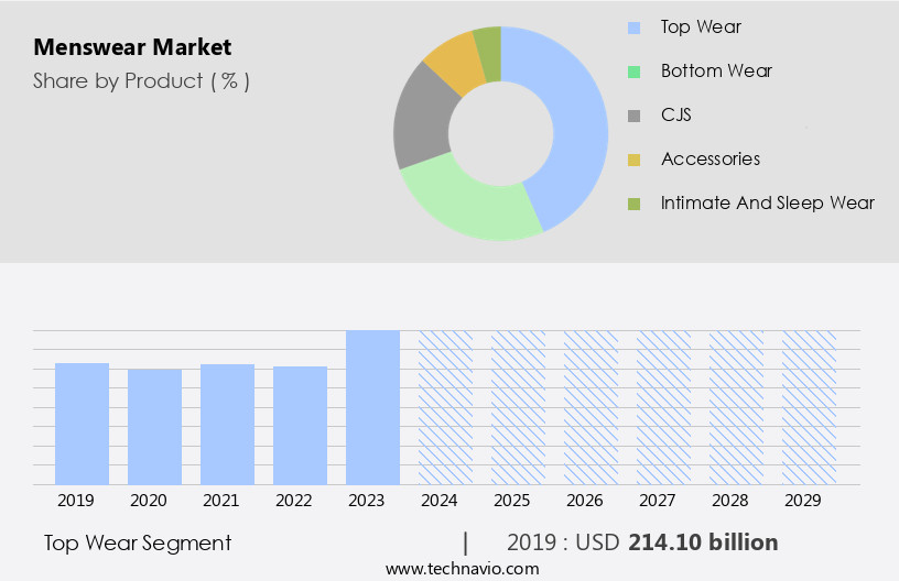 Menswear Market Size