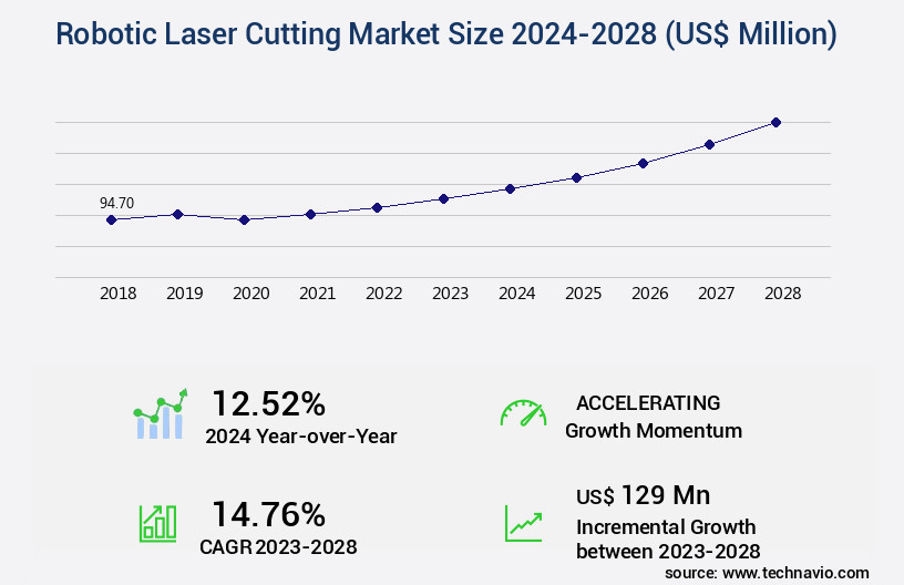 Robotic Laser Cutting Market Size