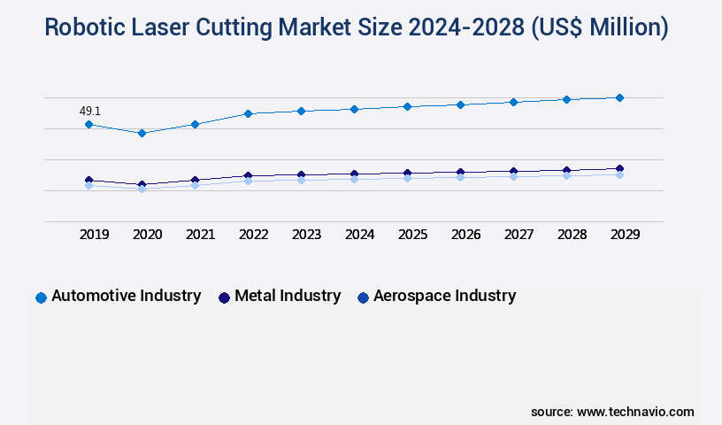 Robotic Laser Cutting Market Size
