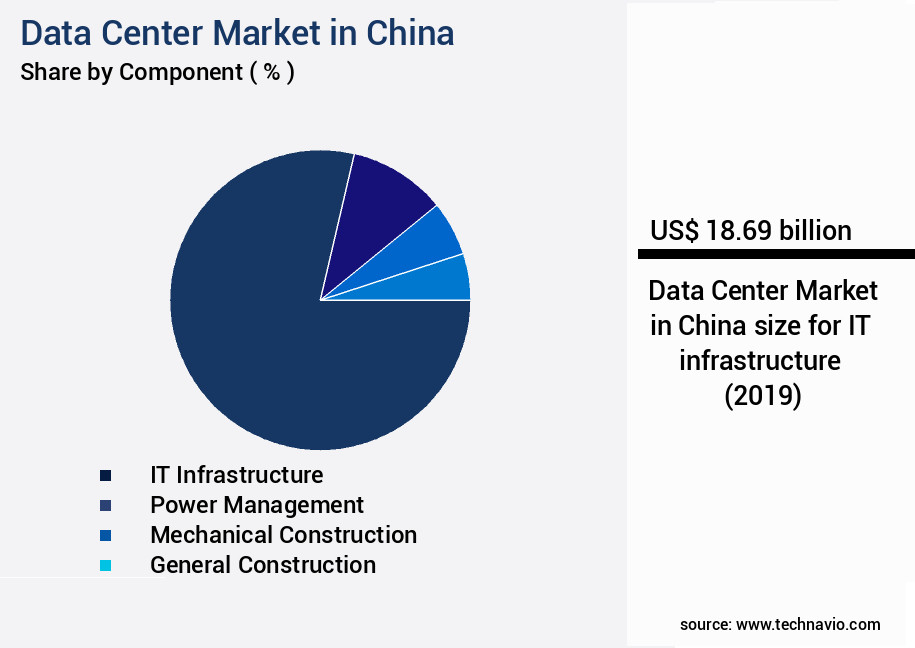 Data Center Market in China Size