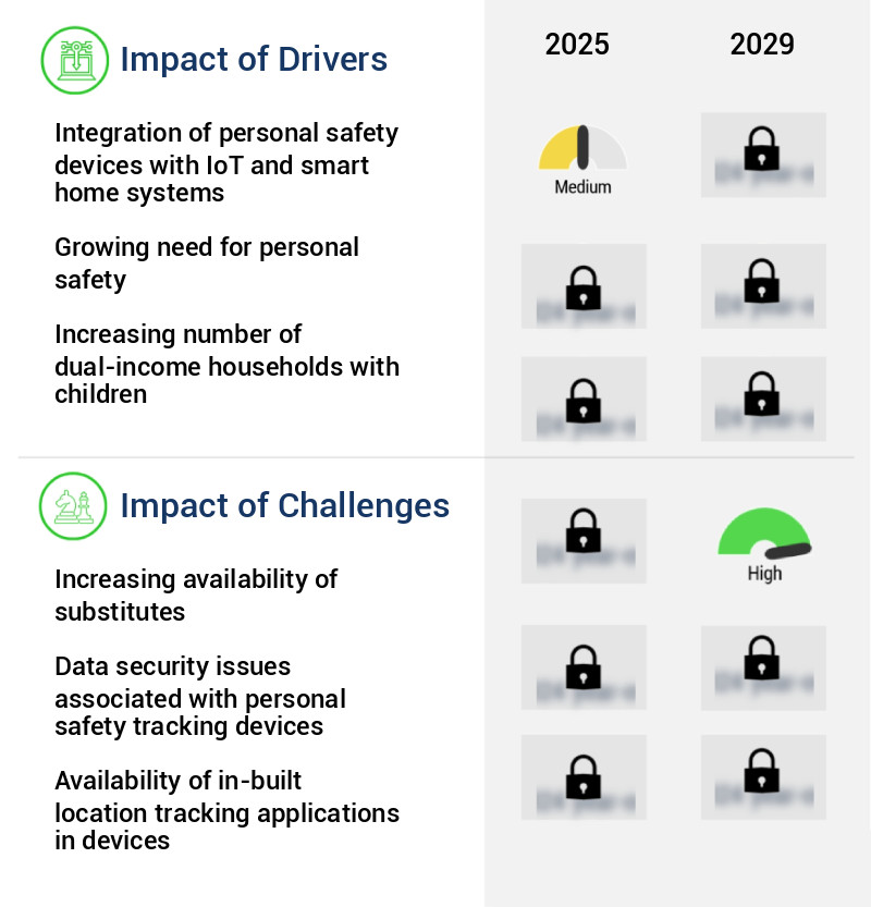 Personal Safety Tracking Devices Market Size