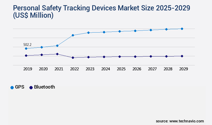 Personal Safety Tracking Devices Market Size