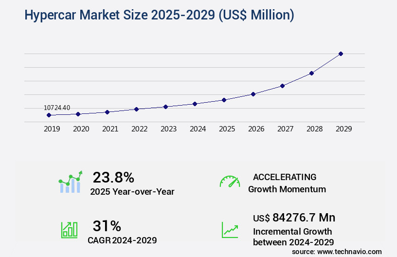 Hypercar Market Size