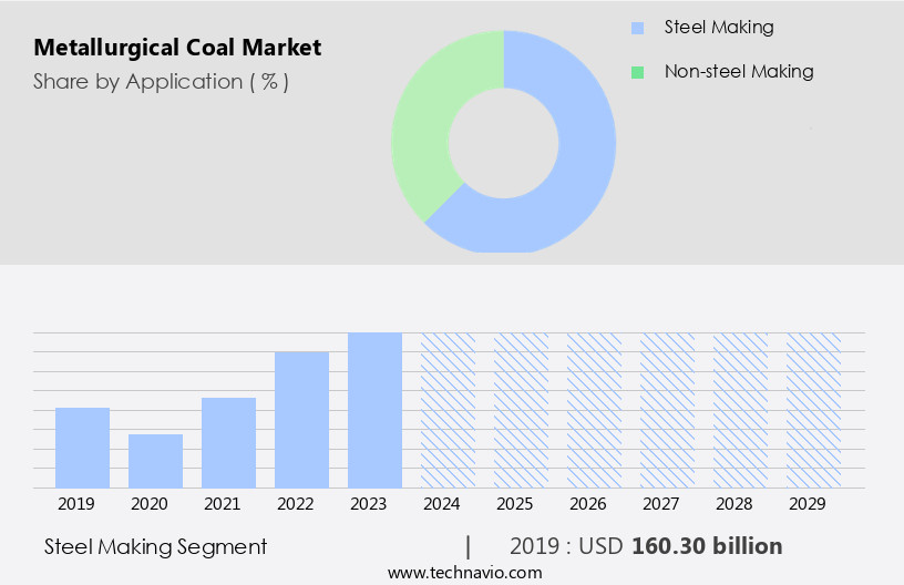 Metallurgical Coal Market Size