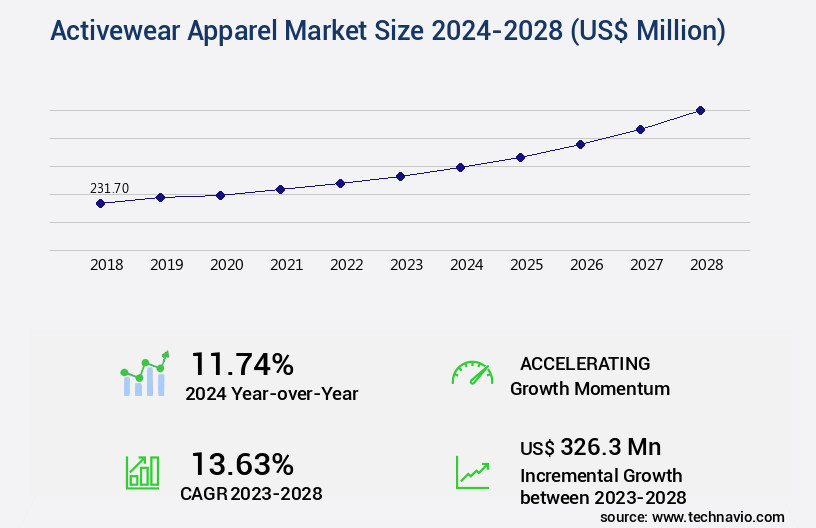 Activewear Apparel Market Size