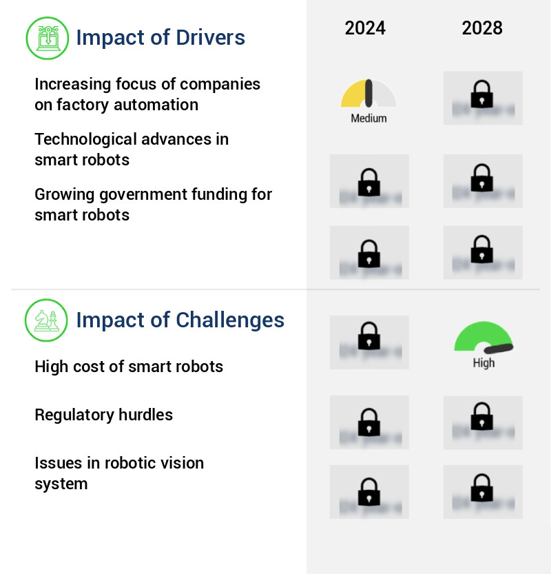 Smart Robots Market Size
