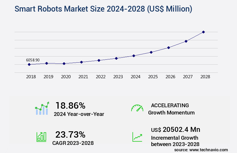 Smart Robots Market Size