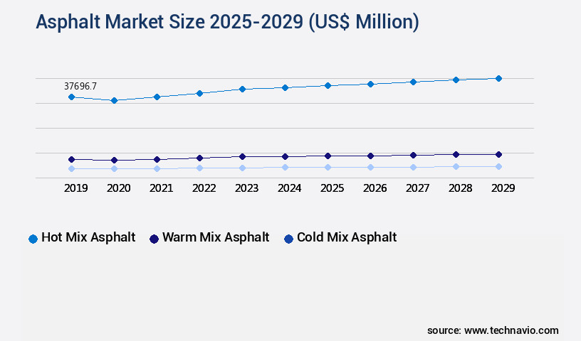 Asphalt Market Size