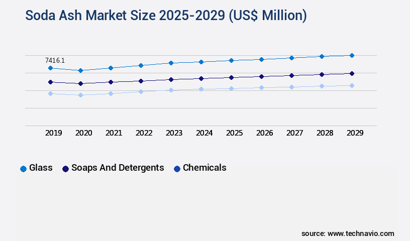 Soda Ash Market Size