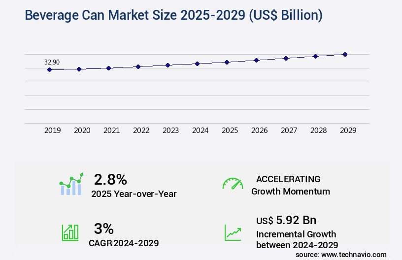 Beverage Can Market Size