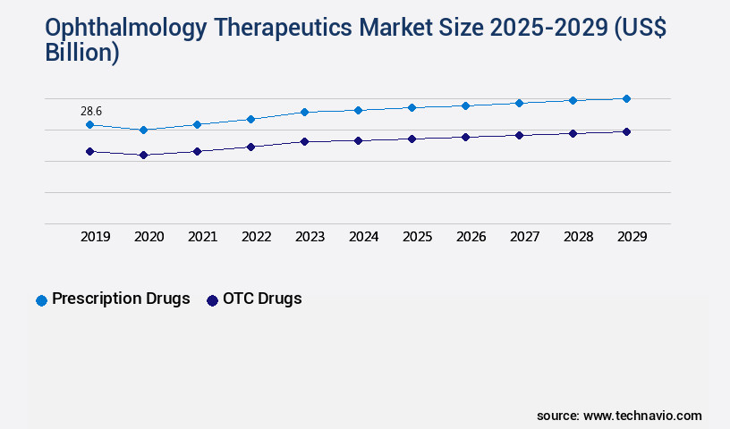 Ophthalmology Therapeutics Market Size