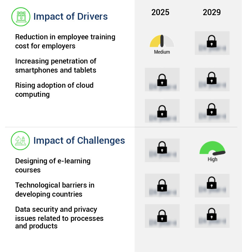 Corporate E-Learning Market Size