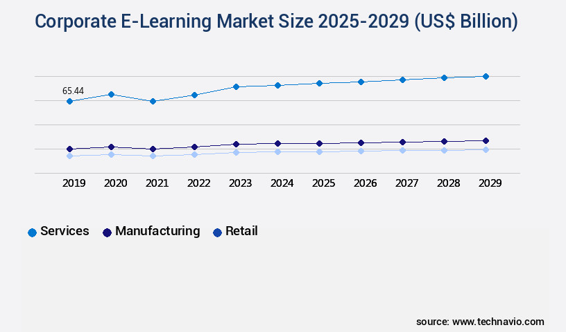 Corporate E-Learning Market Size
