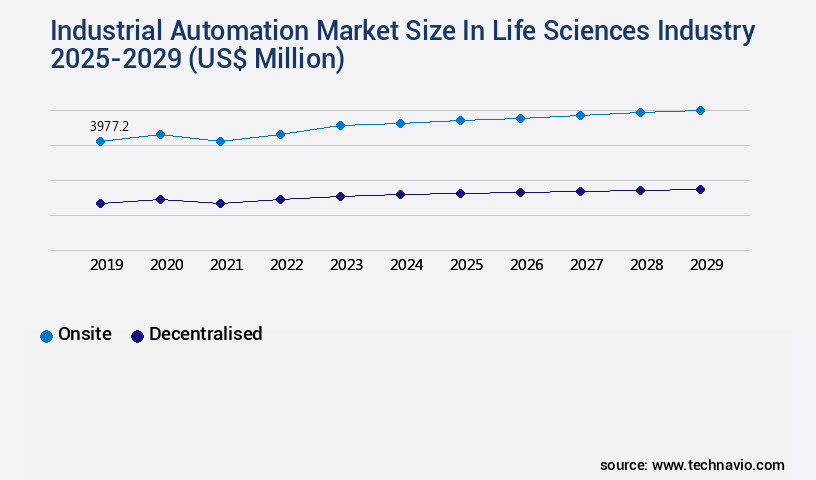 Industrial Automation Market In Life Sciences Industry Size