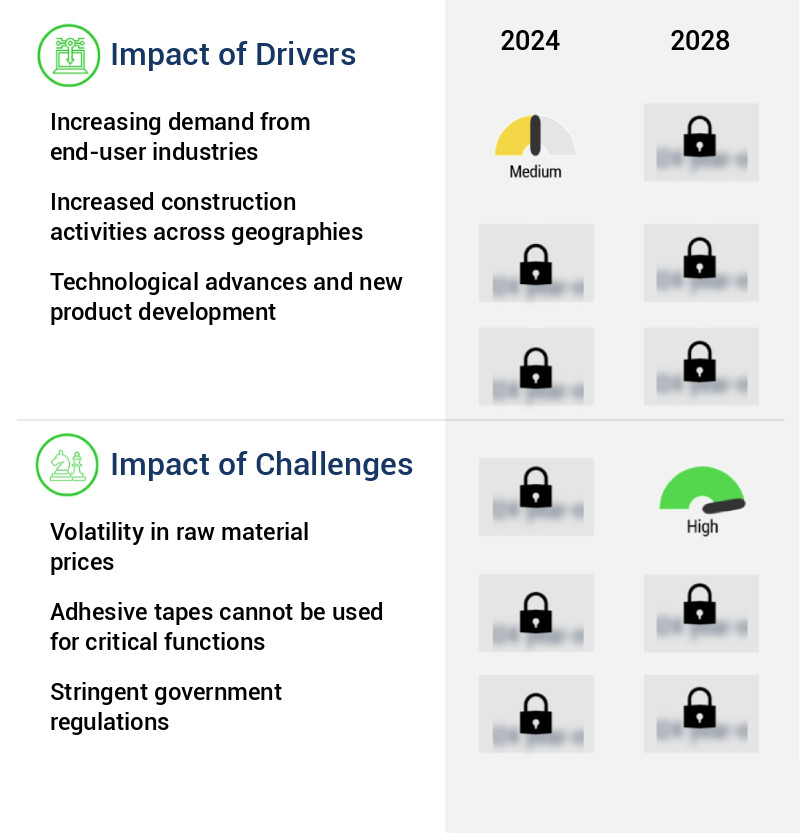 Adhesive Tapes Market Size
