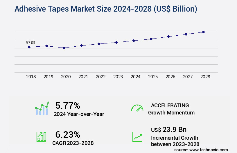 Adhesive Tapes Market Size