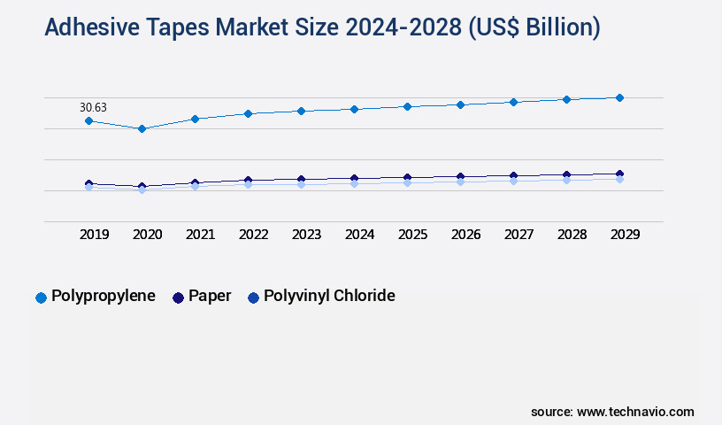 Adhesive Tapes Market Size