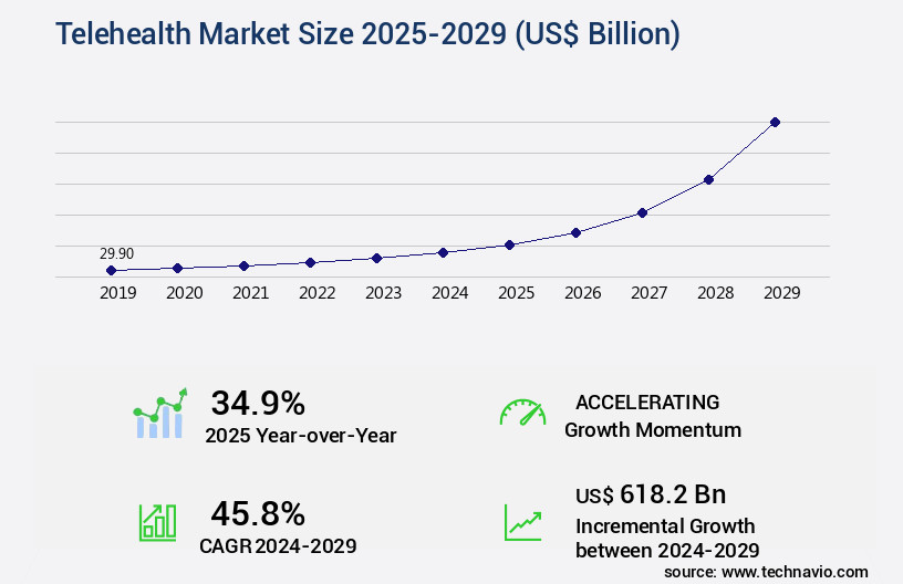 Telehealth Market Size