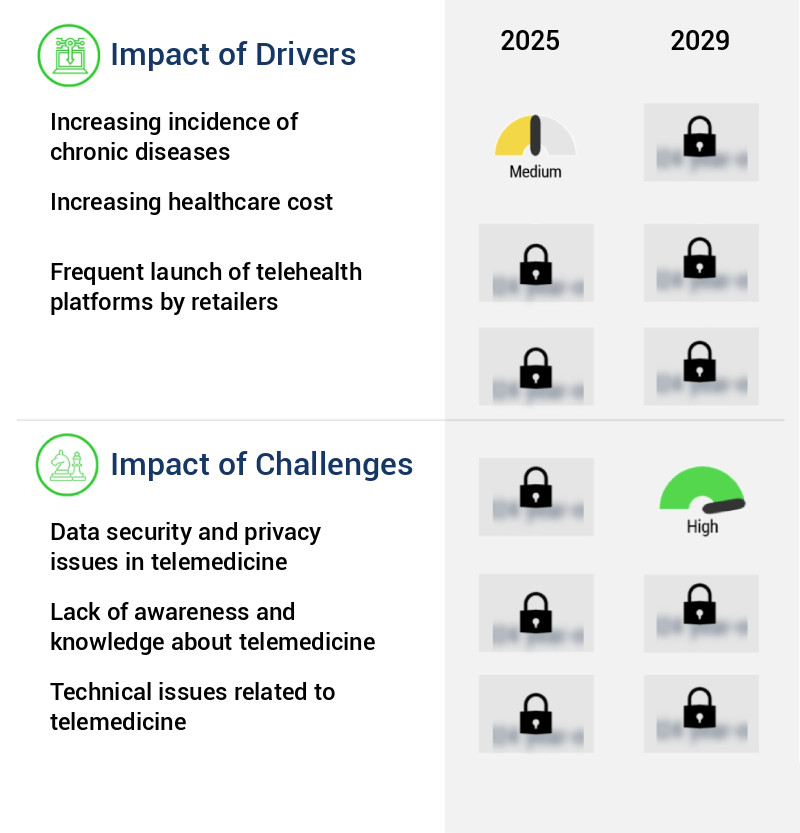 Telemedicine Market Size