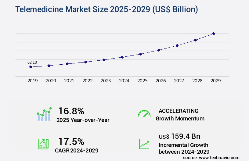 Telemedicine Market Size