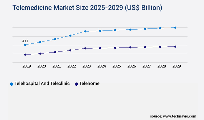 Telemedicine Market Size