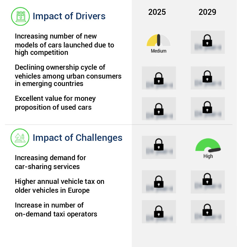 Used Car Market Size
