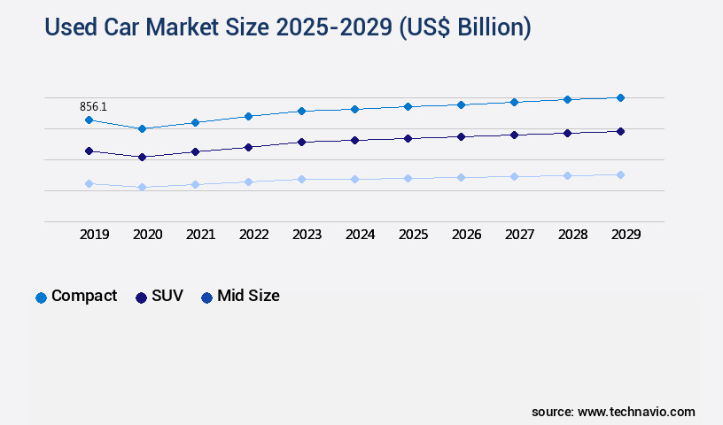 Used Car Market Size