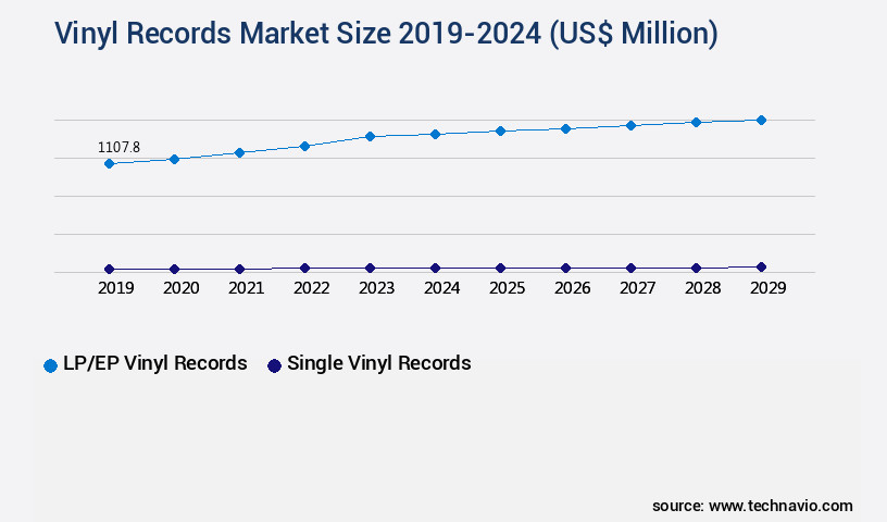 Vinyl Records Market Size