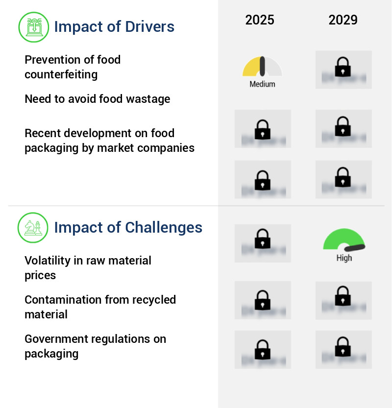 Food Packaging Market Size