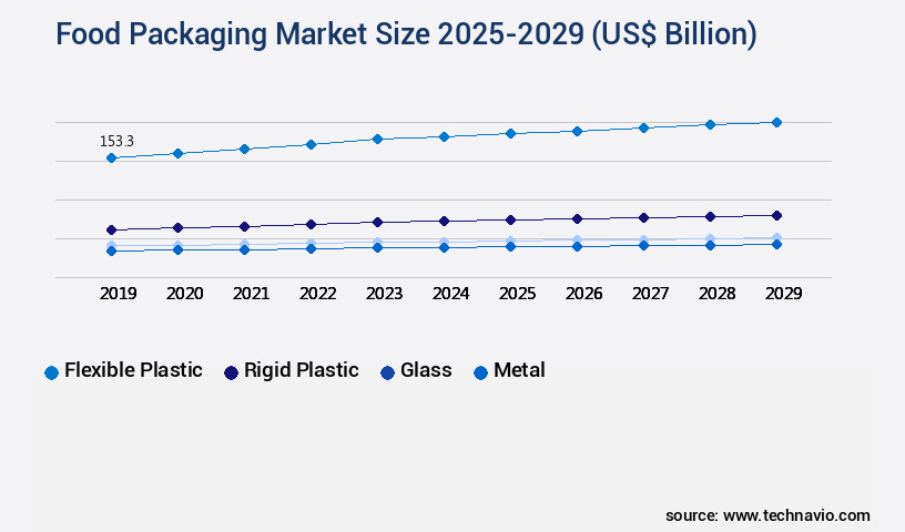 Food Packaging Market Size