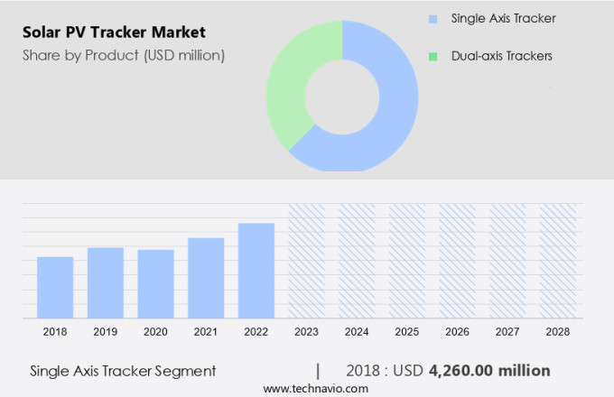 Solar PV Tracker Market Size
