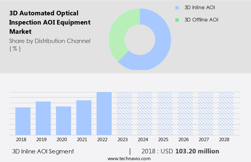 3D Automated Optical Inspection (AOI) Equipment Market Size