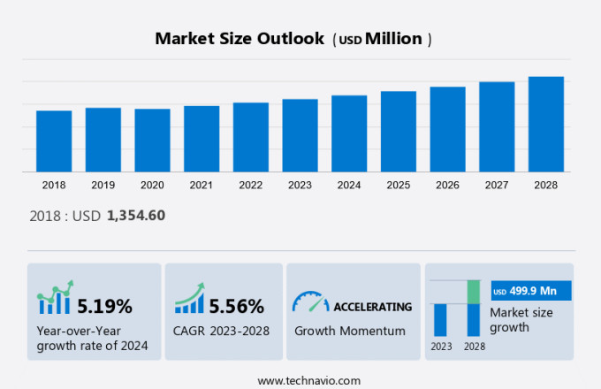 Piperylene Market Size