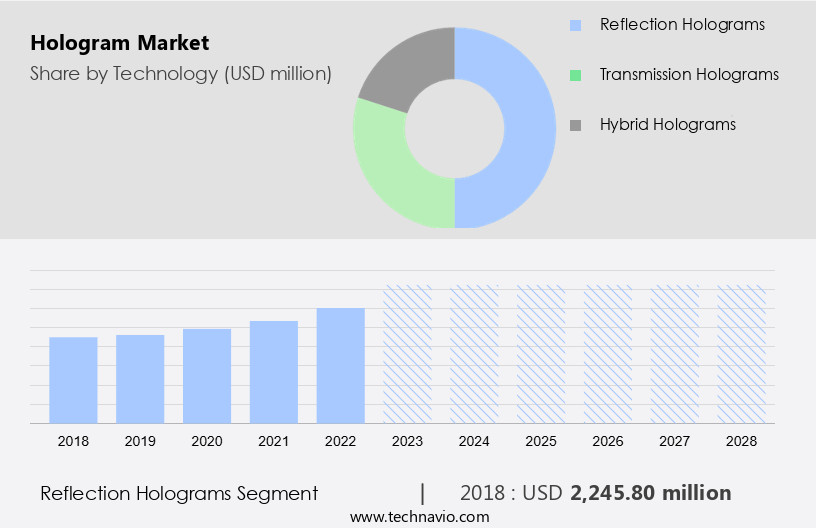 Hologram Market Size