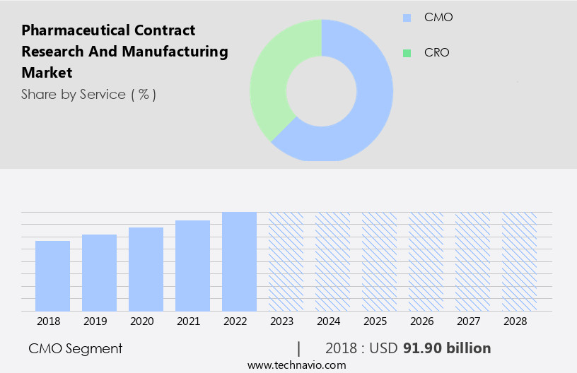 Pharmaceutical Contract Research And Manufacturing Market Size