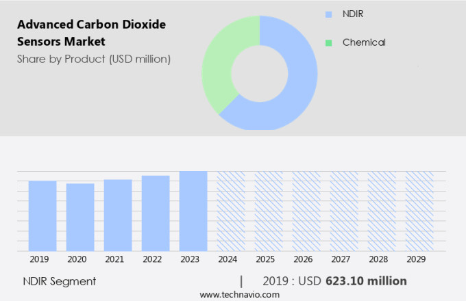 Advanced Carbon Dioxide Sensors Market Size